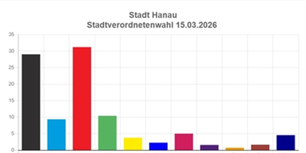 SPD gewinnt in Hanau knapp vor der CDU, Stichwahl um Oberbürgermeister nötig